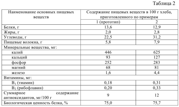 Способ производства сбивного хлеба (патент 2595147)