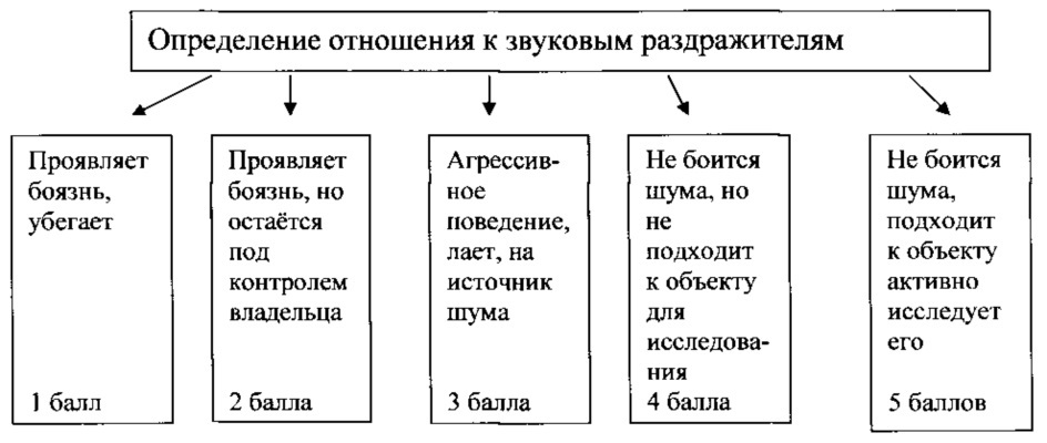 Способ определения рабочих качеств служебных собак (патент 2621382)