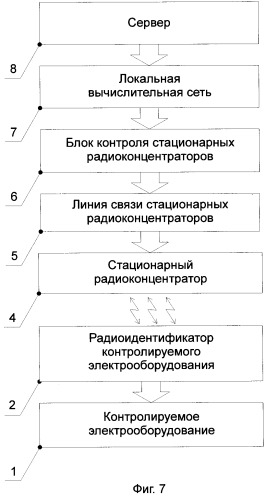 Способ контроля и управления состоянием электрооборудования и система для его реализации (патент 2427919)