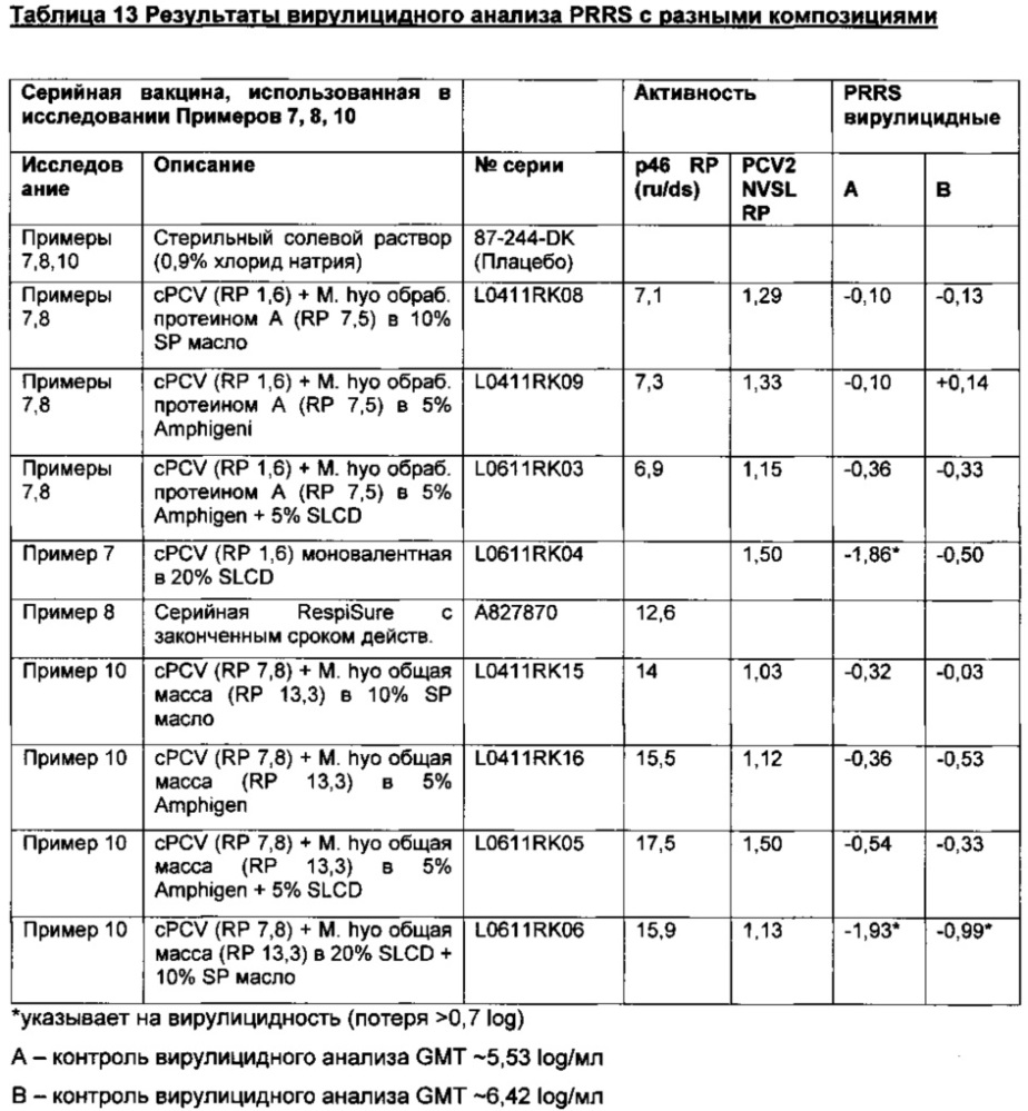 Комбинированная вакцина pcv/mycoplasma hyopneumoniae/prrs (pcv/mycoplasma hyopneumoniae/prrs combination vaccine) (патент 2644256)