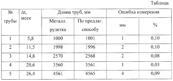 Способ измерения длины труб (патент 2321827)