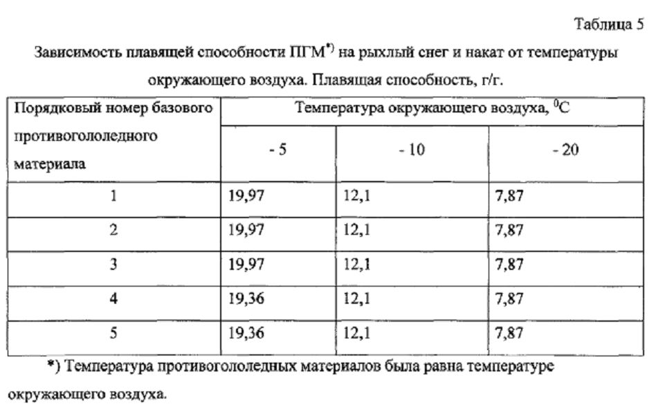 Способ получения твердого противогололедного материала на основе пищевой поваренной соли и кальцинированного хлорида кальция (варианты) (патент 2604215)