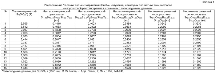 Люминофоры на основе нестехиометрических тетрагональных силикатов меди и щелочноземельного металла и способ их получения (патент 2467051)