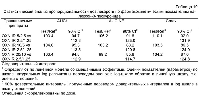 Фармацевтические композиции с мгновенным высвобождением, содержащие оксикодон и налоксон (патент 2522212)