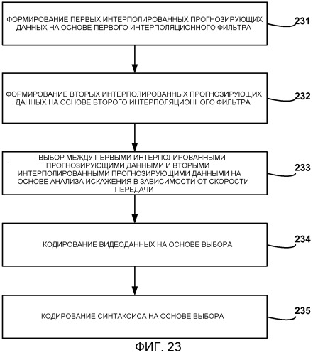Интерполяция на основе искажений в зависимости от скорости передачи для кодирования видео на основе неперестраиваемого фильтра или адаптивного фильтра (патент 2505938)