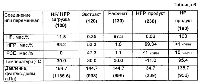 Способ отделения фторолефинов от hf при помощи жидкостно-жидкостной экстракции (патент 2448081)