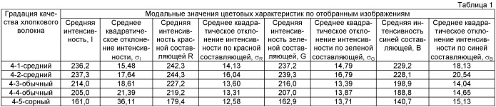 Способ идентификации инородных объектов на поверхности волокнистых материалов по компьютерному изображению (патент 2411501)