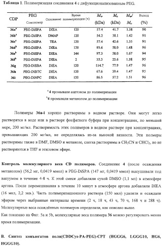 Полимеры на основе циклодекстрина для доставки терапевтических средств (патент 2332425)