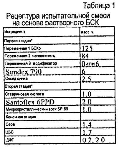 Применение поверхностно модифицированного технического углерода в эластомерах для снижения гистерезиса резин и сопротивления качению шин и улучшения сцепления с дорогой во влажном состоянии (патент 2552728)