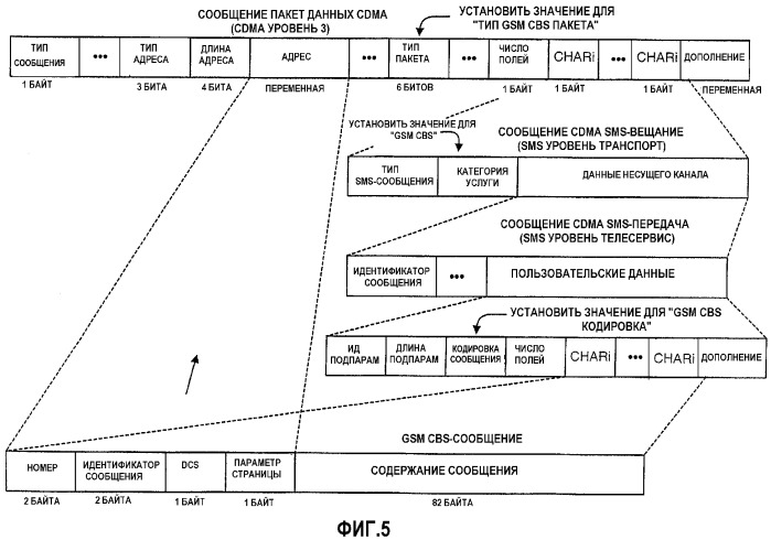 Передача сотовых вещательных gsm sms-сообщений в системах связи cdma (патент 2323547)