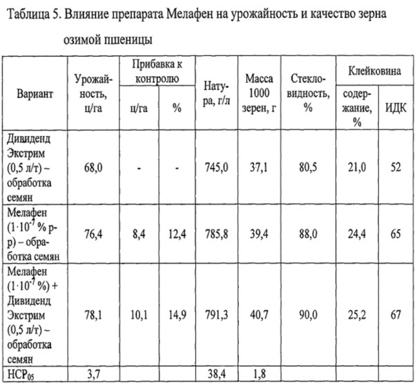 Способ повышения зимостойкости озимой пшеницы (патент 2651814)