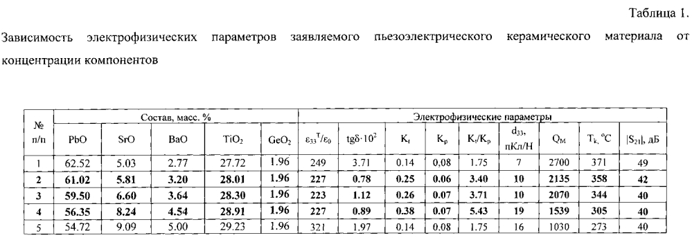 Пьезоэлектрический керамический материал (патент 2597352)