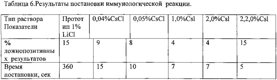 Способ иммунологического анализа (патент 2616238)