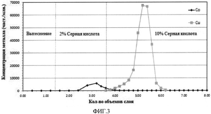 Улучшенный способ стадийного элюирования нагруженной смолы (патент 2545978)