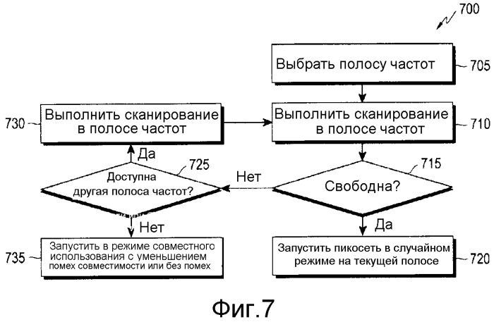 Устройство и способ работы пикосетей в нательных локальных сетях (патент 2502204)