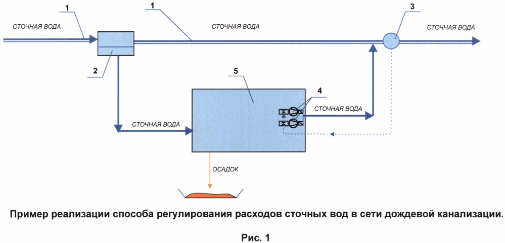 Способ регулирования расходов сточных вод в сети дождевой канализации (патент 2627495)