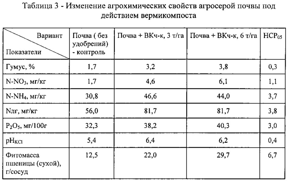 Состав для производства вермикомпоста на основе отходов чая и кофе (патент 2613291)