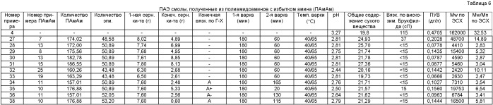 Клеевая композиция низкомолекулярной полиамидоамин-эпигалогидриновой (паэ) смолы и белка (патент 2448126)