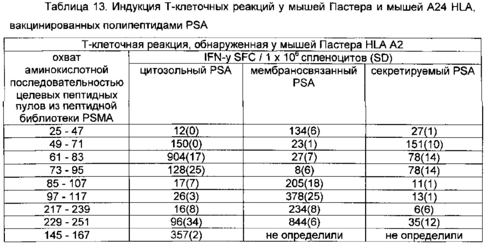 Простатоассоциированные антигены и иммунотерапевтические схемы на основе вакцин (патент 2609651)