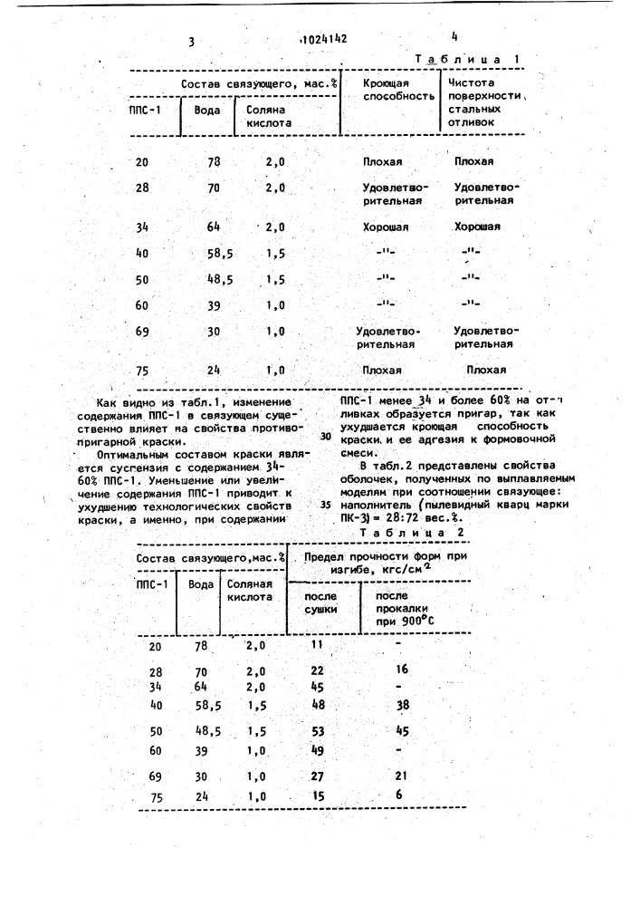 Связующее для оболочковых форм (патент 1024142)