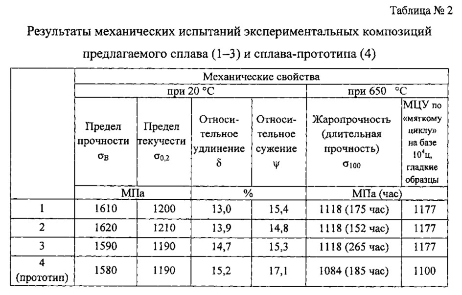 Гранулируемый высокожаропрочный никелевый сплав и изделие, изготовленное из него (патент 2623540)