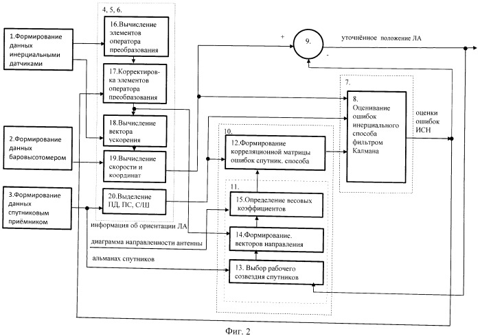 Способ инерциально-спутниковой навигации летательных аппаратов (патент 2536768)