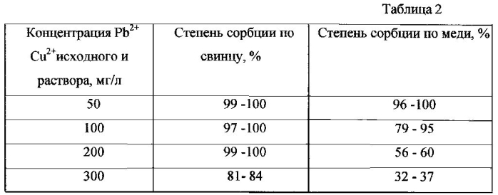 Способ получения сорбента для очистки растворов от ионов тяжелых металлов (патент 2561117)