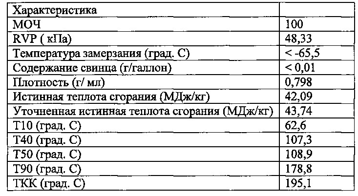 Высокооктановый неэтилированный авиационный бензин (патент 2665556)