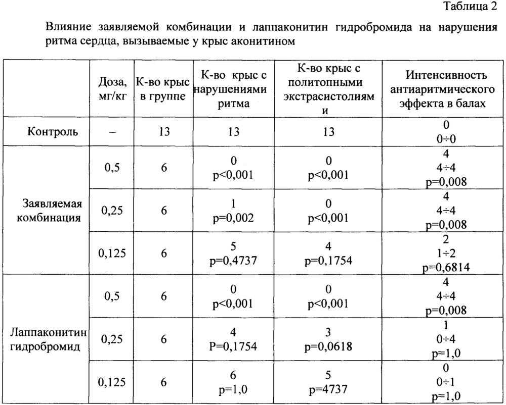 Антиаритмическое лекарственное средство (патент 2664668)