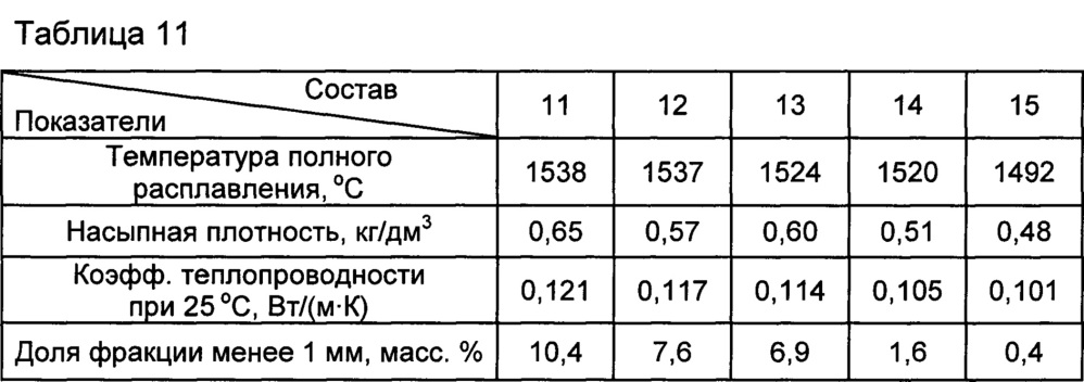 Состав для теплоизоляции расплава металла и способ изготовления состава (патент 2661981)