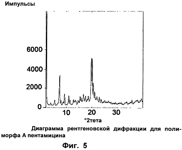 Высокочистый пентамицин (патент 2515936)