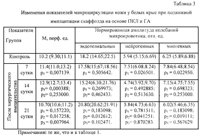 Способ оценки биосовместимости скаффолдов (патент 2571232)