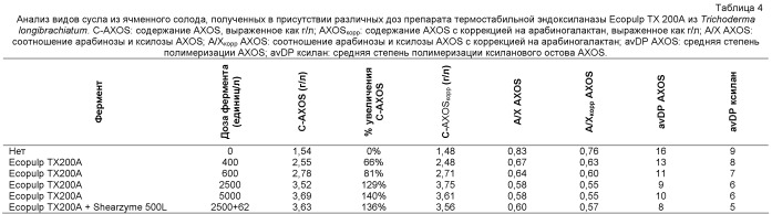 Арабиноксилоолигосахариды в пиве (патент 2444565)