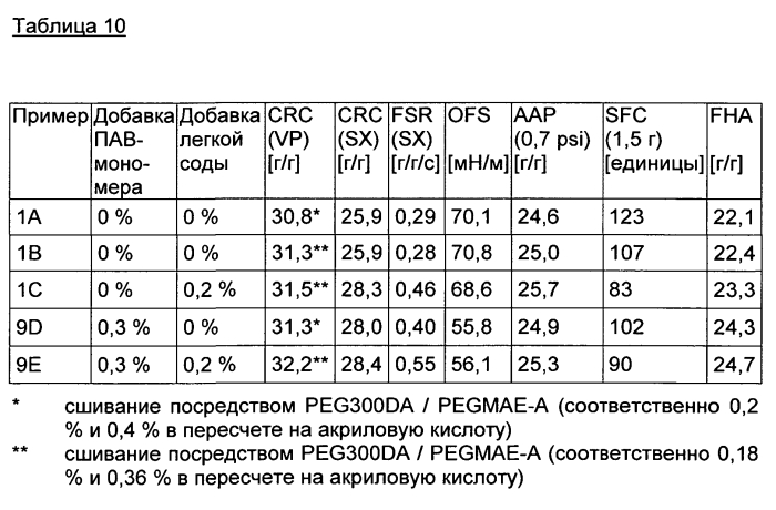 Суперабсорбирующие полимеры, способные к быстрой абсорбции, и способ их получения (патент 2586214)