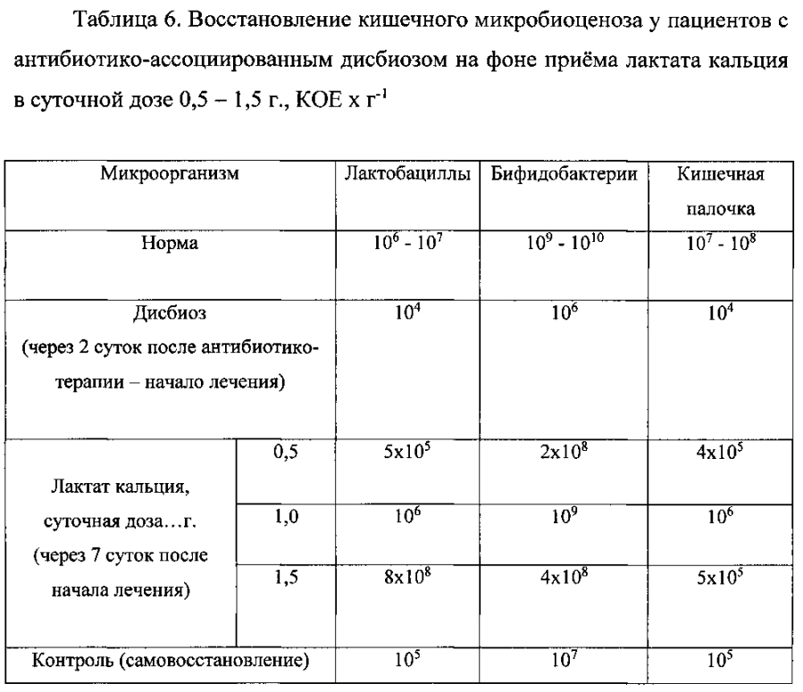 Средство для восстановления кишечного микробиоценоза при дисбиозах (патент 2593584)