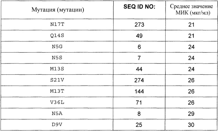 Полипептиды, обладающие антимикробной активностью, и полинуклеотиды, кодирующие их (патент 2415150)