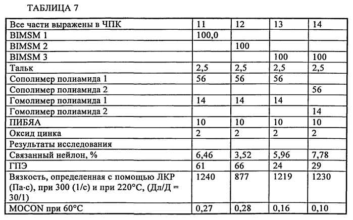 Эластомерные композиции и их применение в изделиях (патент 2589714)