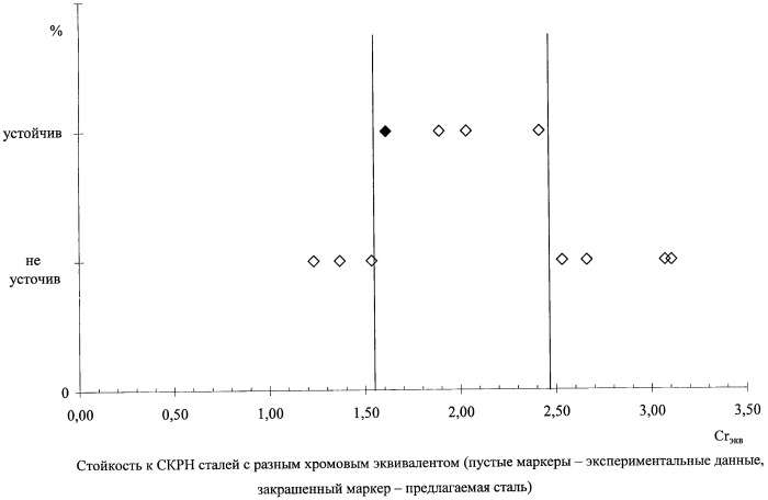 Коррозионно-стойкая сталь для нефтегазодобывающего оборудования (патент 2437954)