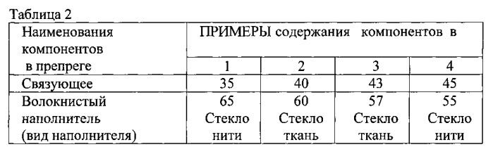 Состав для получения связующего для препрегов, способ изготовления связующего, препрег и способ изготовления панели из полимерного композиционного материала (патент 2559495)