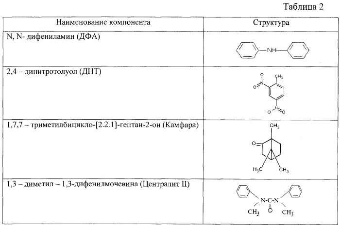 Способ определения степени кристалличности составов на основе дифениламина (патент 2546675)