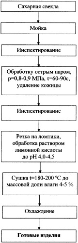 Способ производства чипсов из сахарной свеклы (патент 2346471)