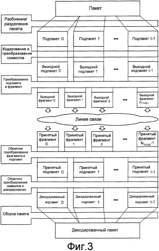 Отображение подпакетов в ресурсы в системе связи (патент 2427965)
