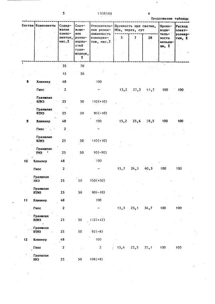 Способ производства шлакопортландцемента (патент 1308588)