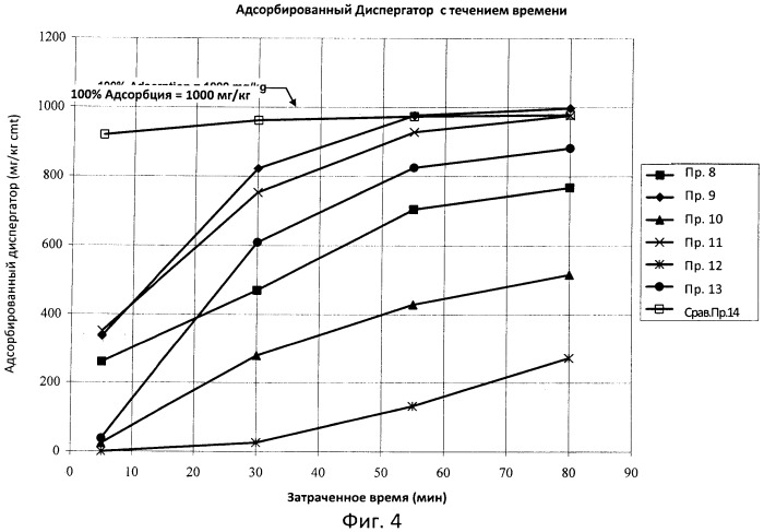 Процесс синтеза сополимеров (патент 2505547)