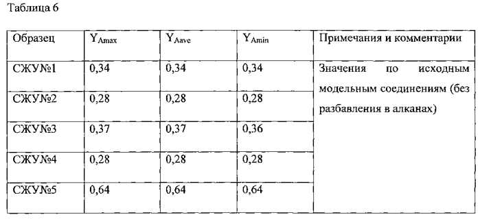 Способ определения содержания олефинов в синтетических жидких углеводородах, полученных по методу фишера-тропша (варианты) (патент 2581191)