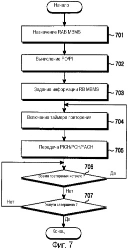 Способ передачи/приема управляющего сообщения в системе мобильной связи, предоставляющей услугу мультимедийного широковещания/мультивещания (патент 2262196)