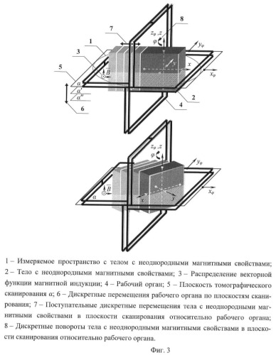 Способ измерения распределения векторной функции магнитной индукции периодического магнитного поля (патент 2463620)