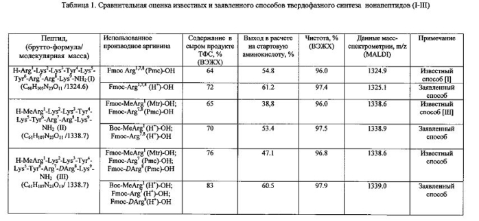 Способ получения нонапептидов (патент 2592282)