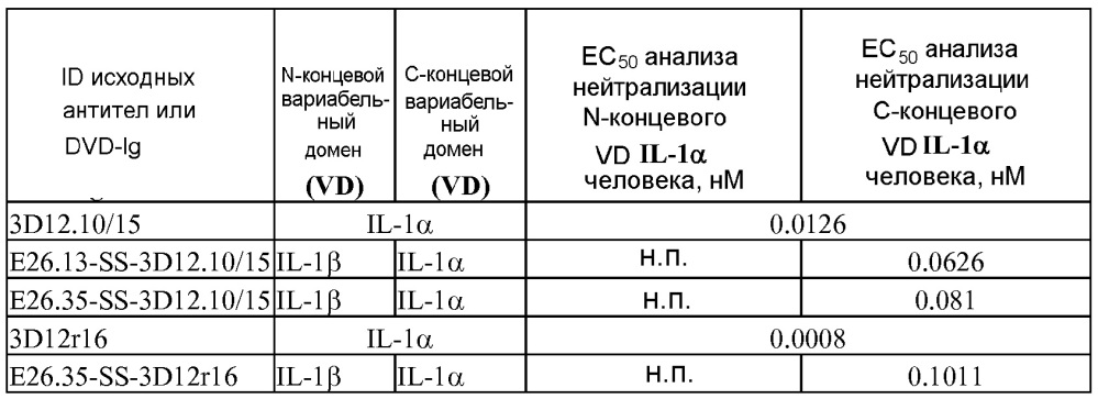 Il-1 альфа и бета биспецифические иммуноглобулины с двойными вариабельными доменами и их применение (патент 2627171)