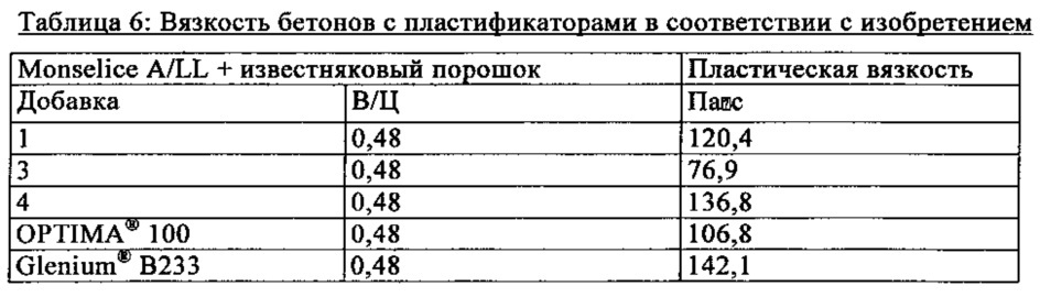 Диспергирующее вещество для неорганических частиц (патент 2619927)